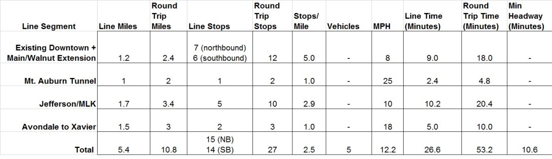 Uptown Light Rail Tunnel Times